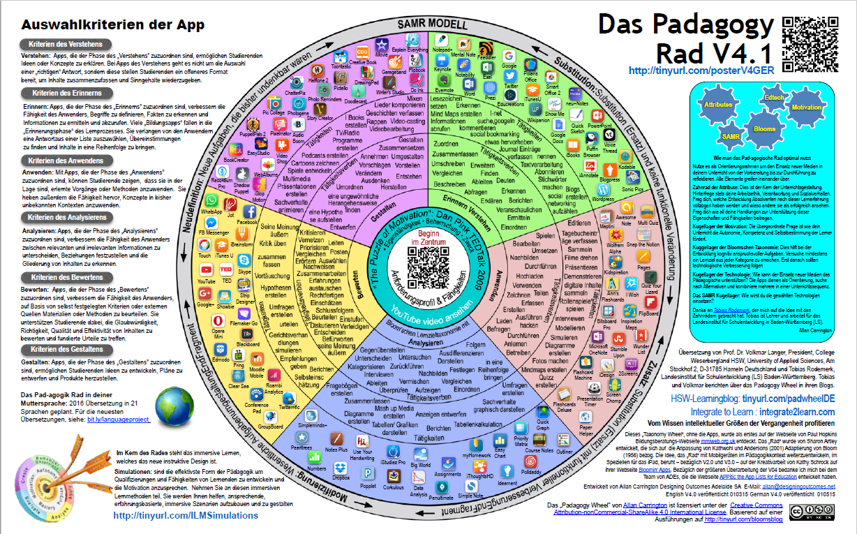 SAMR-Modell Zur Integration Von Digitalen Technologien Im Unterricht ...